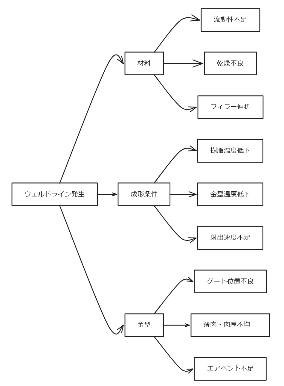 ウェルドラインの原因を材料・成形条件・金型に分けた特性要因図